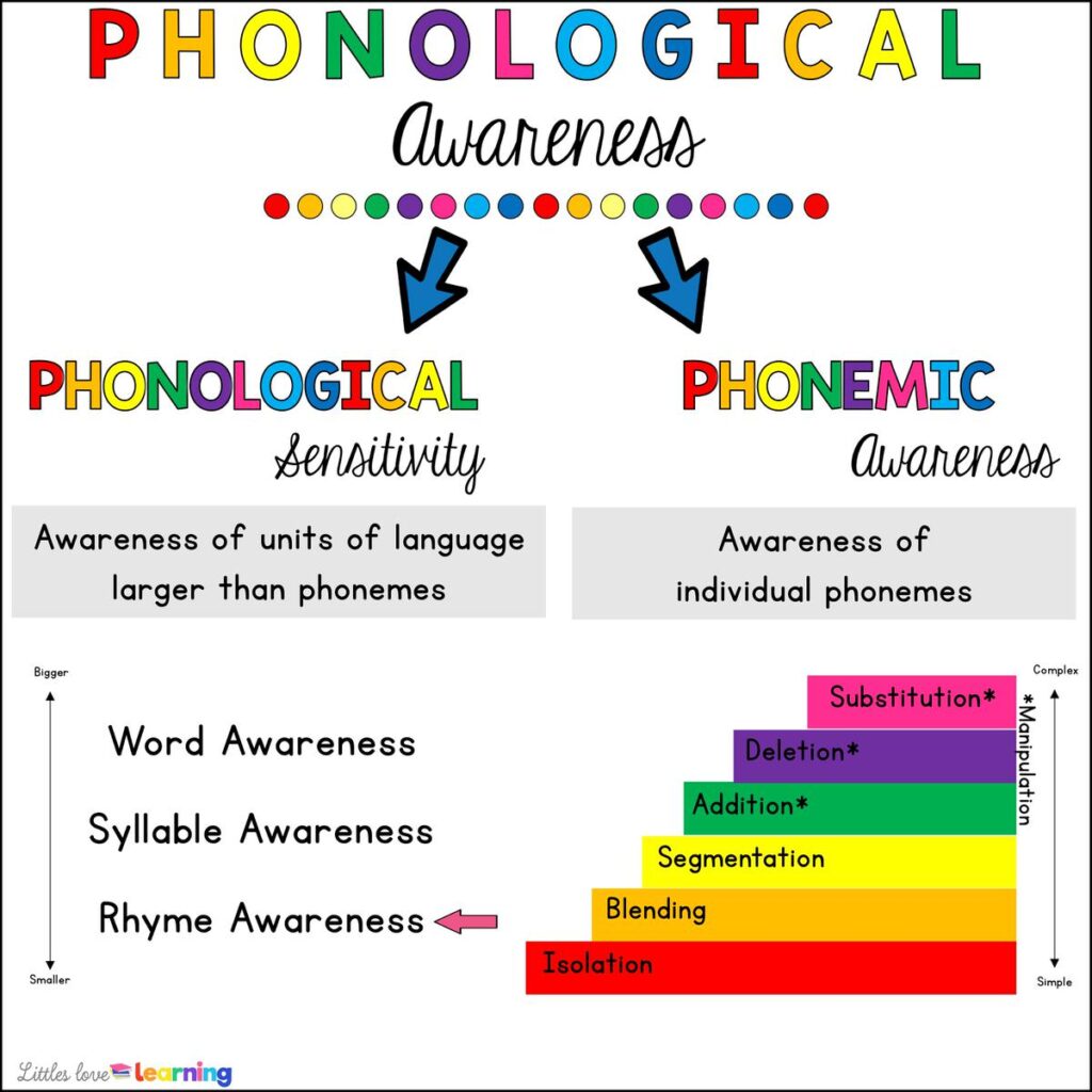 Phonological awareness activities for parents and teachers of preschool, pre-k, and kindergarten students 