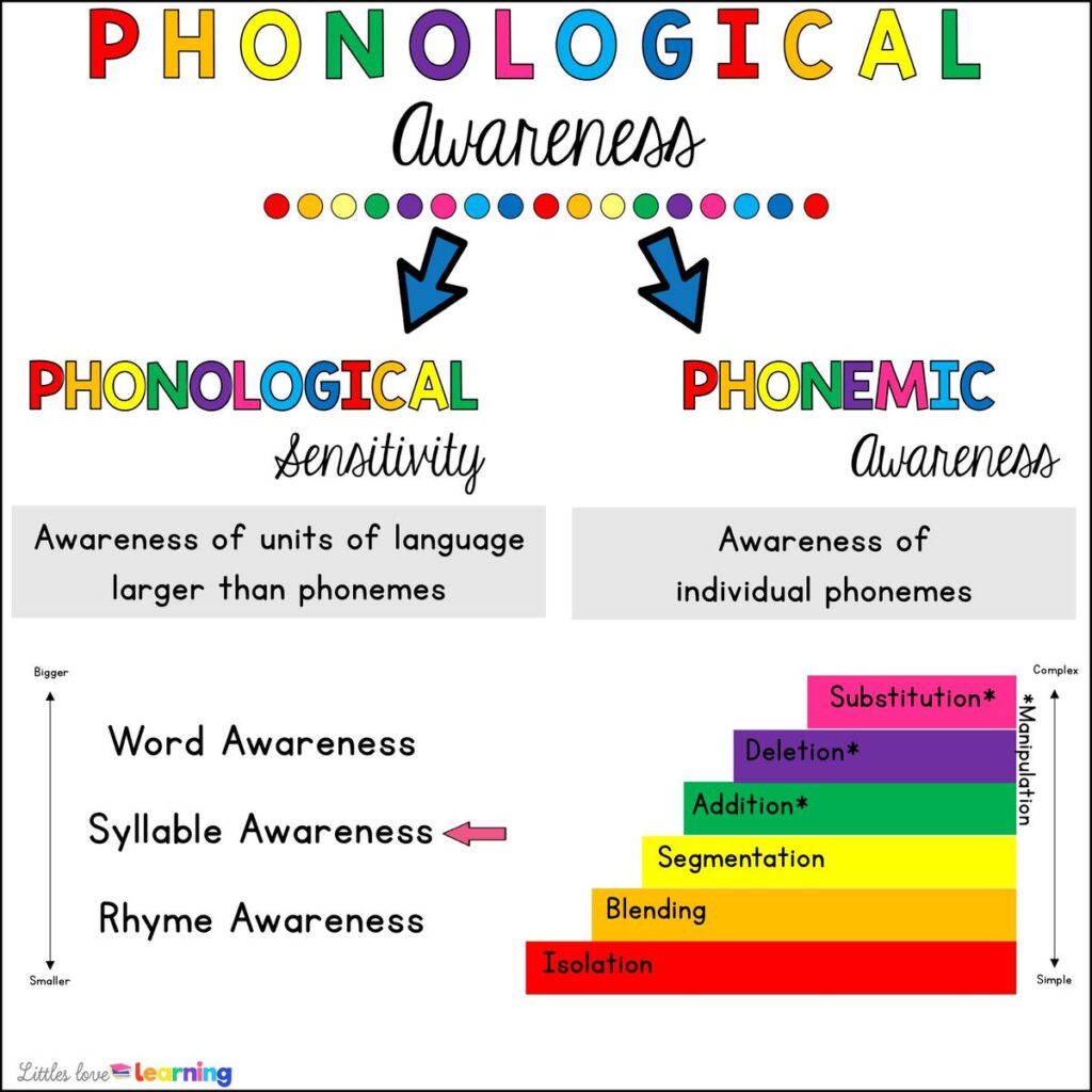 Phonological awareness information for parents and teachers of preschool, pre-k, and kindergarten students 