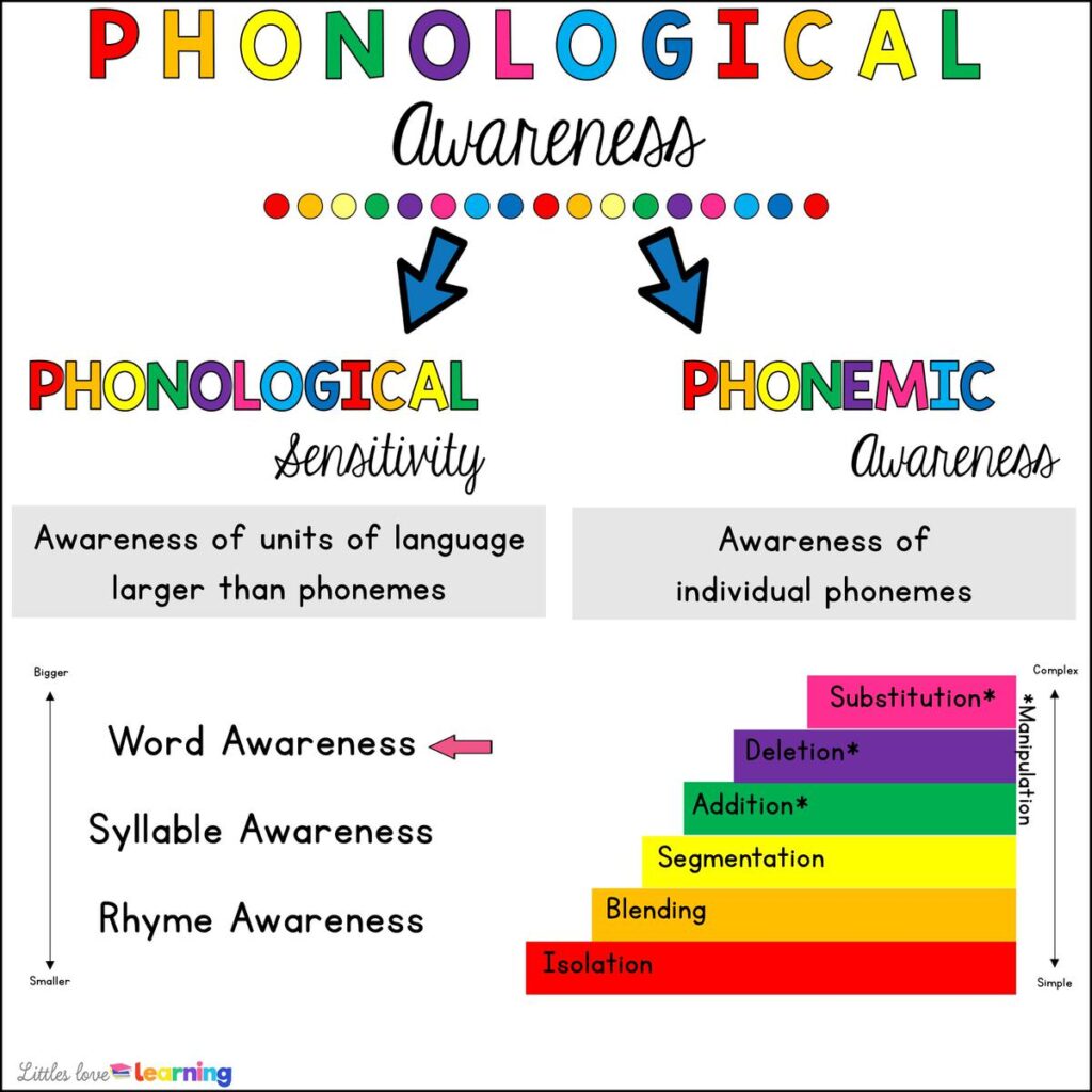 Phonological awareness tips for parents and teachers of preschool, pre-k, and kindergarten students. 